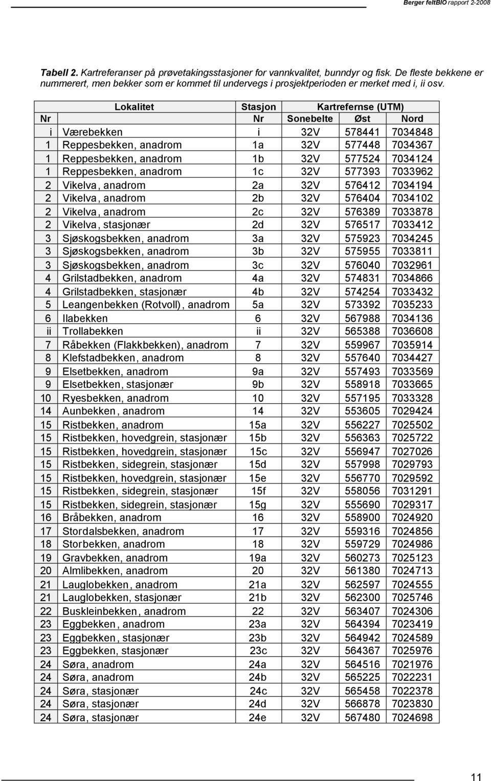 Lokalitet Nr i 6 ii 7 8 9 9 6 7 8 9 Værebekken Reppesbekken, anadrom Reppesbekken, anadrom Reppesbekken, anadrom Vikelva, anadrom Vikelva, anadrom Vikelva, anadrom Vikelva, stasjonær Sjøskogsbekken,