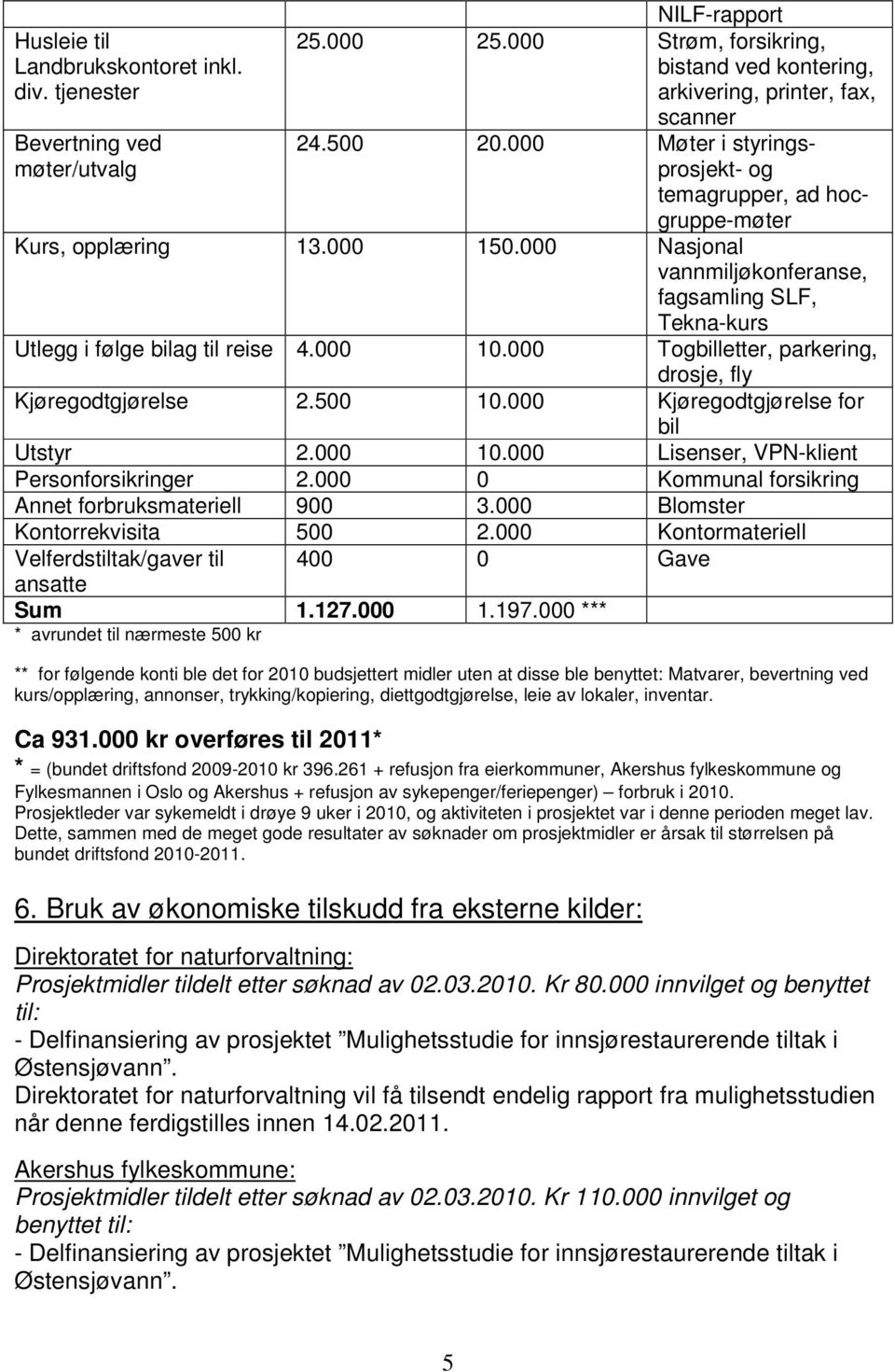 000 Togbilletter, parkering, drosje, fly Kjøregodtgjørelse 2.500 10.000 Kjøregodtgjørelse for bil Utstyr 2.000 10.000 Lisenser, VPN-klient Personforsikringer 2.