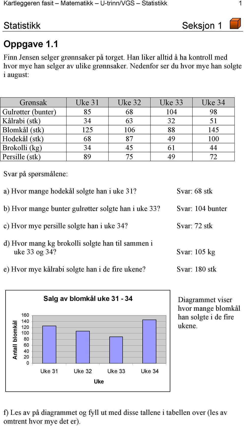 Nedenfor ser du hvor mye han solgte i august: Grønsak Uke 31 Uke 32 Uke 33 Uke 34 Gulrøtter (bunter) 85 68 104 98 Kålrabi (stk) 34 63 32 51 Blomkål (stk) 125 106 88 145 Hodekål (stk) 68 87 49 100