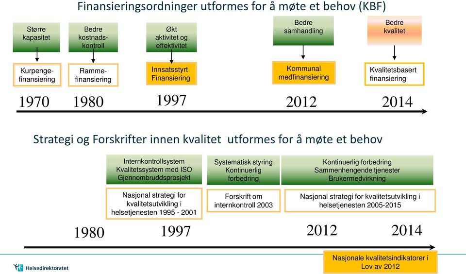 Internkontrollsystem Kvalitetssystem med ISO Gjennombruddsprosjekt Systematisk styring Kontinuerlig forbedring Kontinuerlig forbedring Sammenhengende tjenester Brukermedvirkning Nasjonal strategi