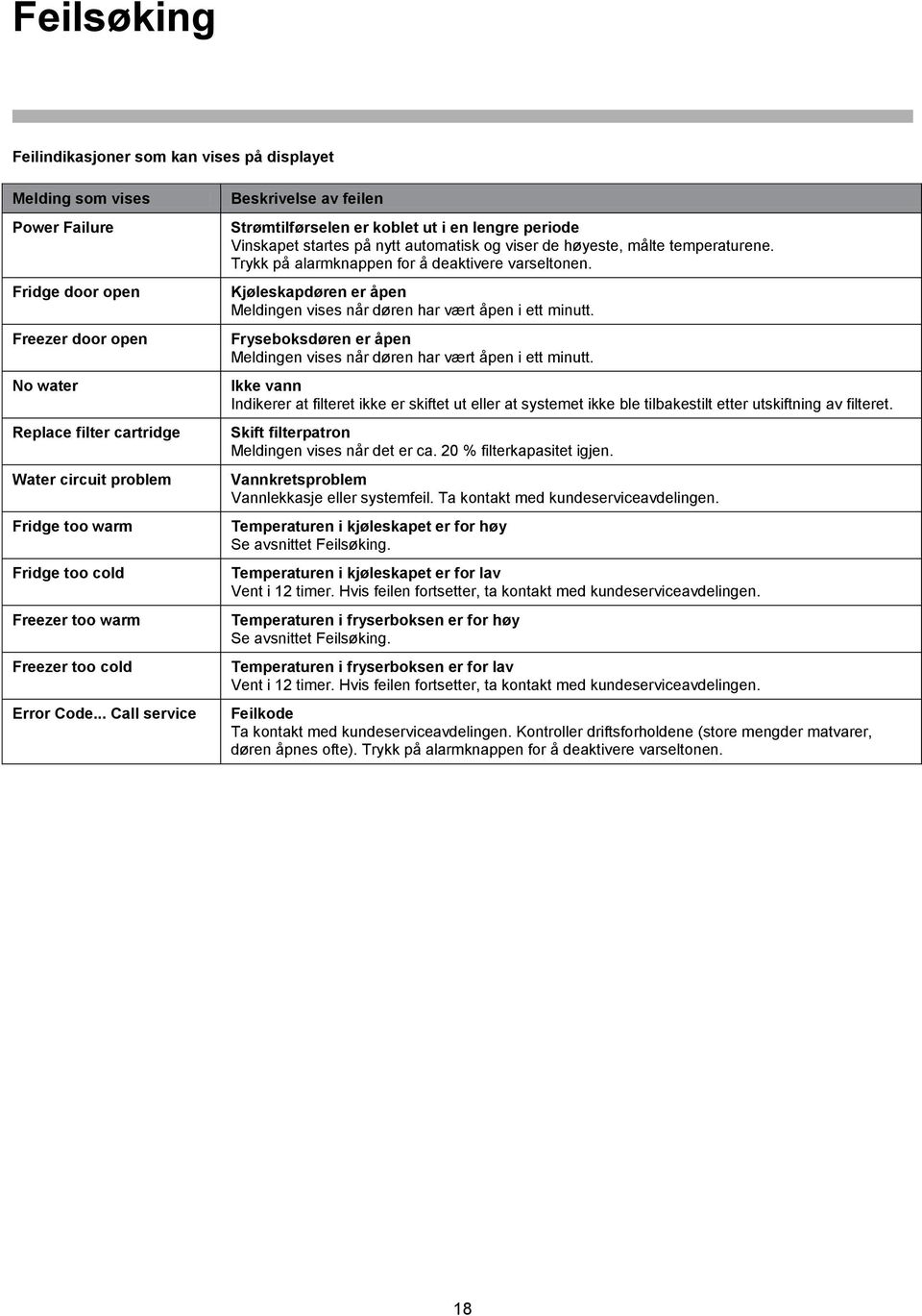 .. Call service Beskrivelse av feilen Strømtilførselen er koblet ut i en lengre periode Vinskapet startes på nytt automatisk og viser de høyeste, målte temperaturene.