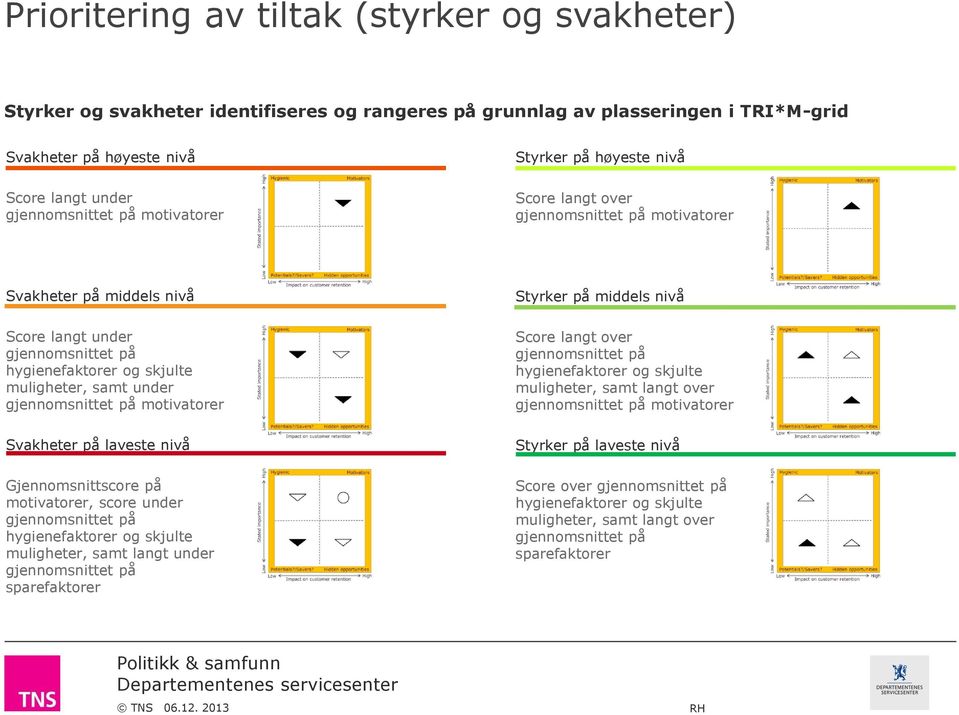 gjennomsnittet på motivatorer Svakheter på laveste nivå Gjennomsnittscore på motivatorer, score under gjennomsnittet på hygienefaktorer og skjulte muligheter, samt langt under gjennomsnittet på