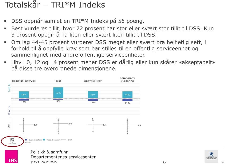 Kun 3 prosent oppgir å ha liten eller svært liten tillit til DSS.