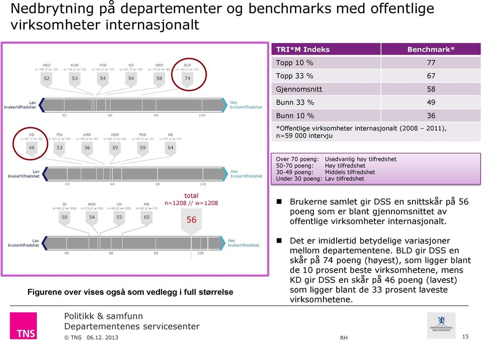 total n=1208 // w=1208 Figurene over vises også som vedlegg i full størrelse 56 Brukerne samlet gir DSS en snittskår på 56 poeng som er blant gjennomsnittet av offentlige virksomheter internasjonalt.