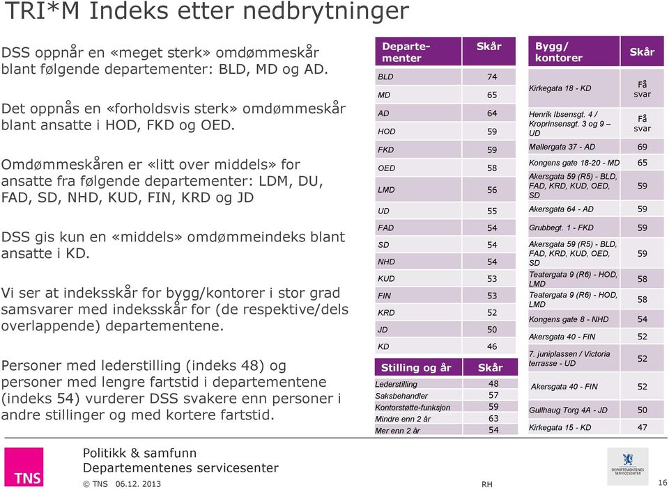 Vi ser at indeksskår for bygg/kontorer i stor grad samsvarer med indeksskår for (de respektive/dels overlappende) departementene.