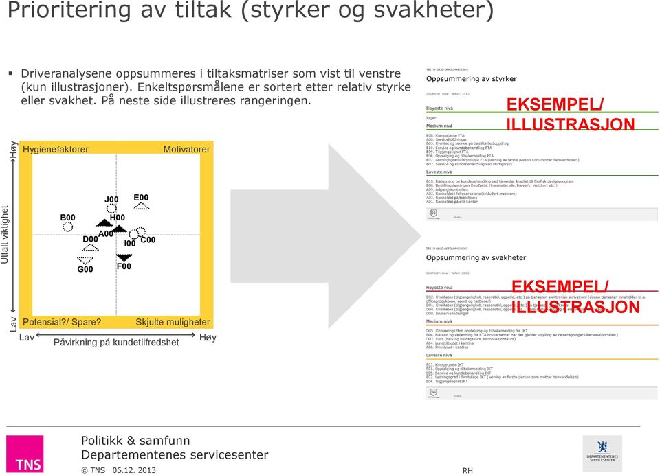 Enkeltspørsmålene er sortert etter relativ styrke eller svakhet. På neste side illustreres rangeringen.