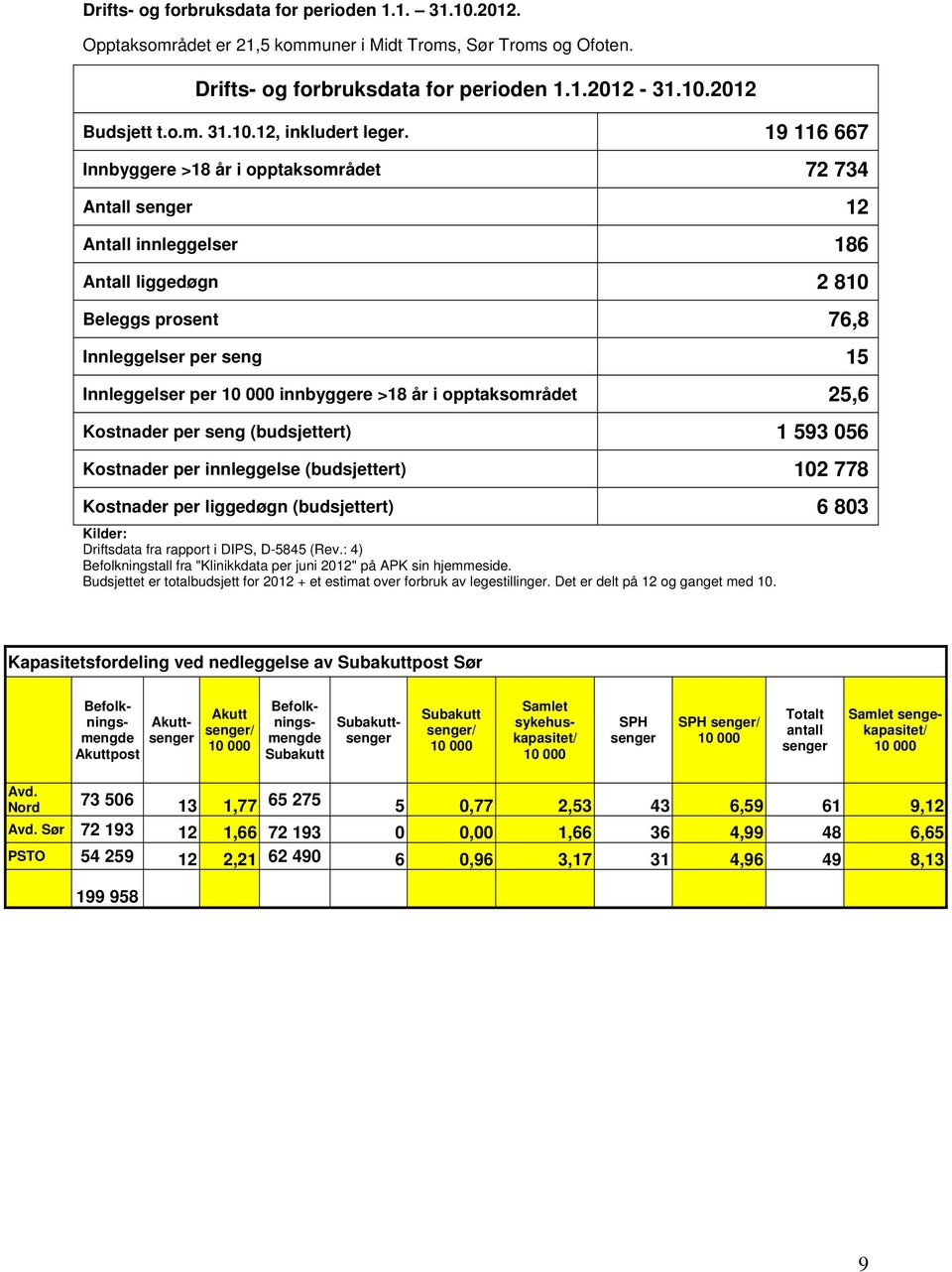 >18 år i opptaksområdet 25,6 Kostnader per seng (budsjettert) 1 593 056 Kostnader per innleggelse (budsjettert) 102 778 Kostnader per liggedøgn (budsjettert) 6 803 Kilder: Driftsdata fra rapport i