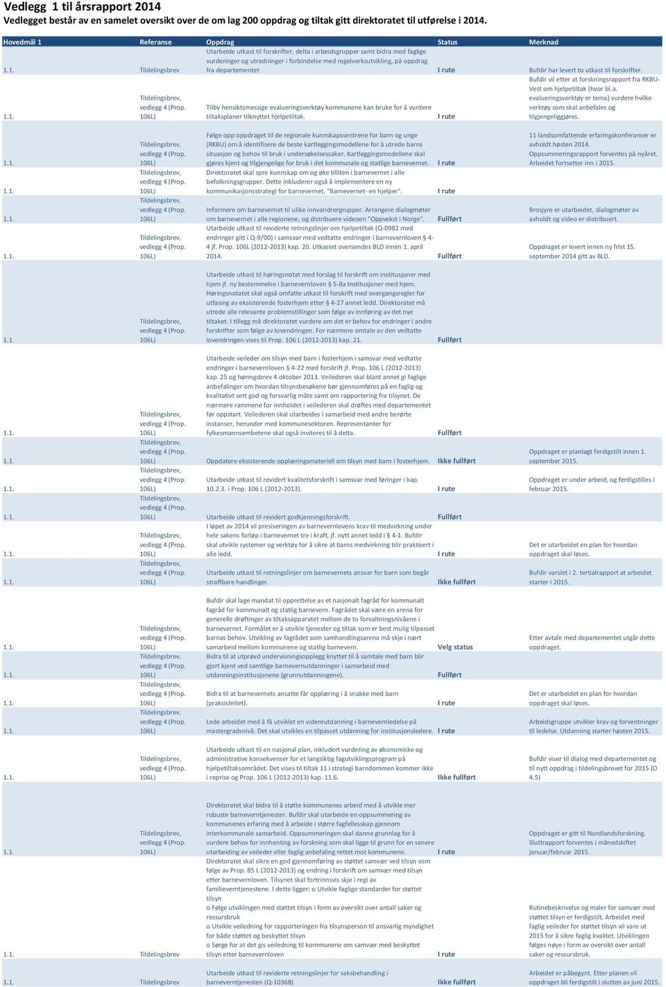 oppdrag fra departementet Bufdir har levert to utkast til forskrifter., Tilby hensiktsmessige evalueringsverktøy kommunene kan bruke for å vurdere tiltaksplaner tilknyttet hjelpetiltak.