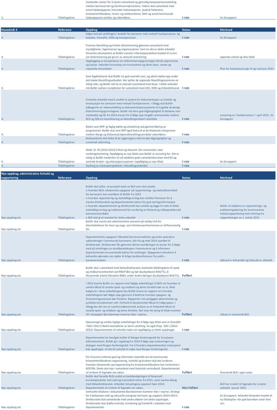 Se årsrapport Hovedmål 4 Referanse Oppdrag Status Merknad Følge med på utviklingen i levekår for personer med nedsatt funksjonsevne, og 4. lesbiske, homofile, bifile og transpersoner. Se årsrapport 4.