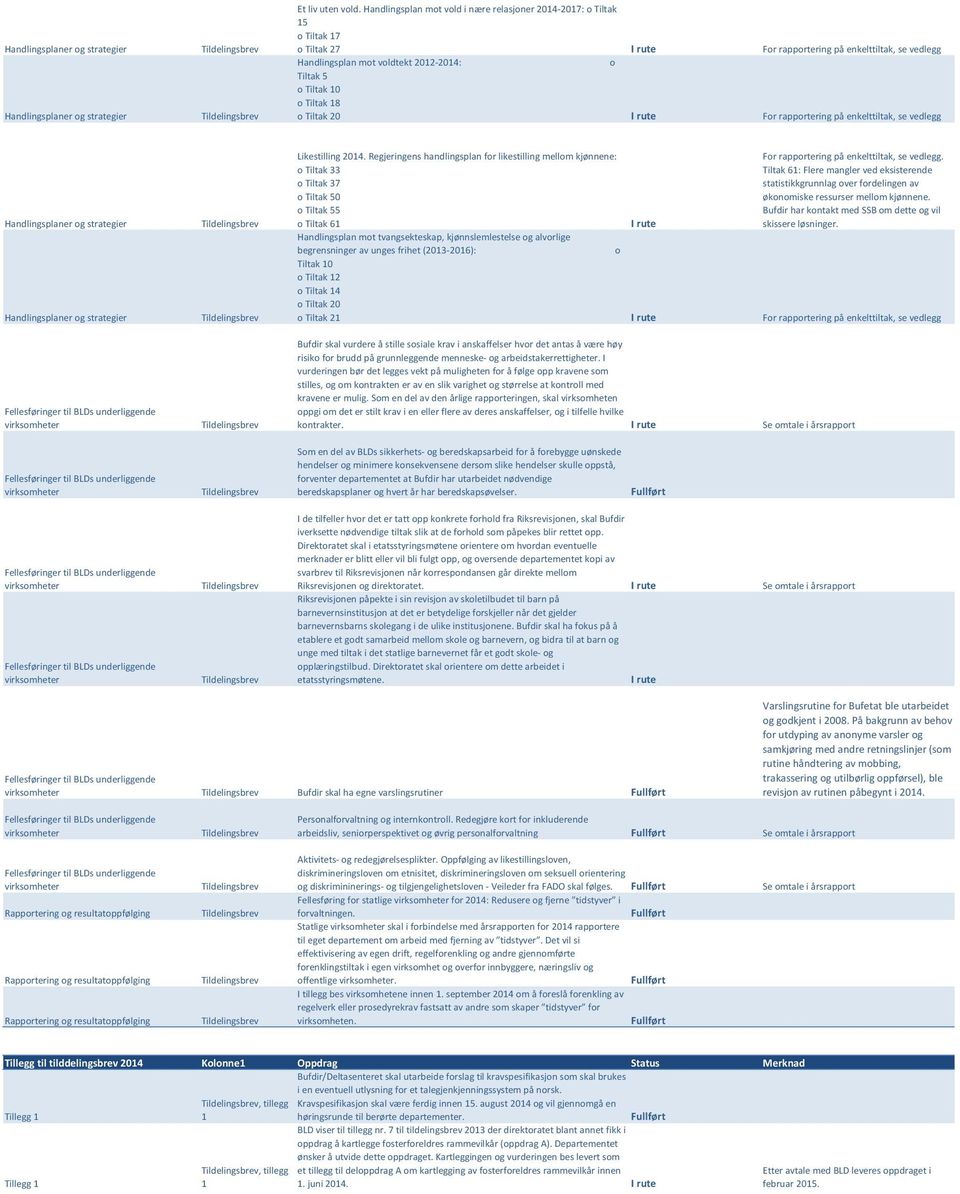 18 o Tiltak 20 For rapportering på enkelttiltak, se vedlegg Handlingsplaner og strategier Handlingsplaner og strategier Likestilling 2014.