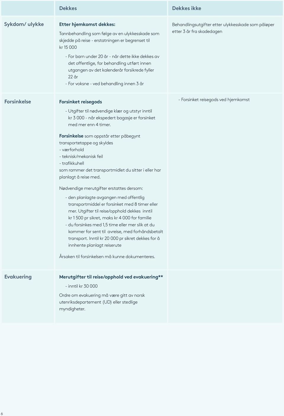 år fra skadedagen Forsinkelse Forsinket reisegods --Utgifter til nødvendige klær og utstyr inntil kr 3 000 - når ekspedert bagasje er forsinket med mer enn 4 timer.