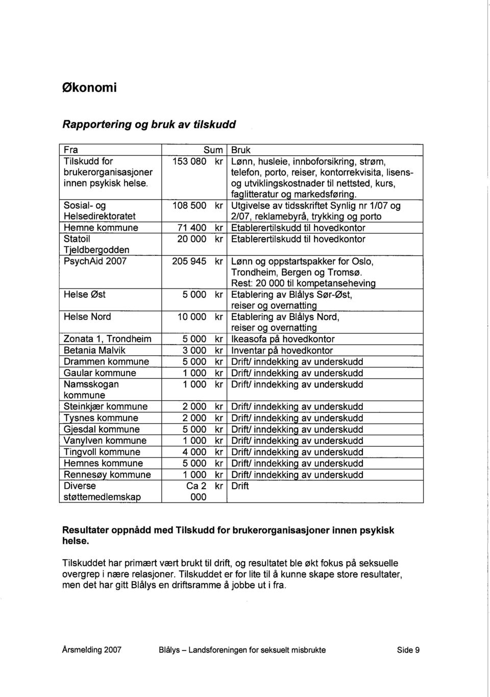 Sosial- og 1 08 500 kr Utgivelse av tidsskriftet Synlig nr 1/07 og Helsedirektoratet 2/07, reklamebyrå, trykking og porto Hemne kommune 71 400 kr Etablerertilskudd til hovedkontor Statoil 20 000 kr