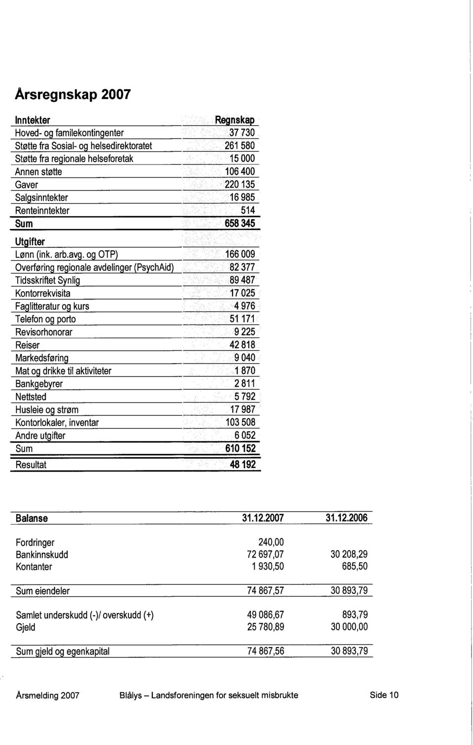 og OTP) Overføring regionale avdelinger (PsychAid) Tidsskriftet Synlig Kontorrekvisita Faglitteratur og kurs Telefon og porto Revisorhonorar Reiser Markedsføring Mat og drikke til aktiviteter