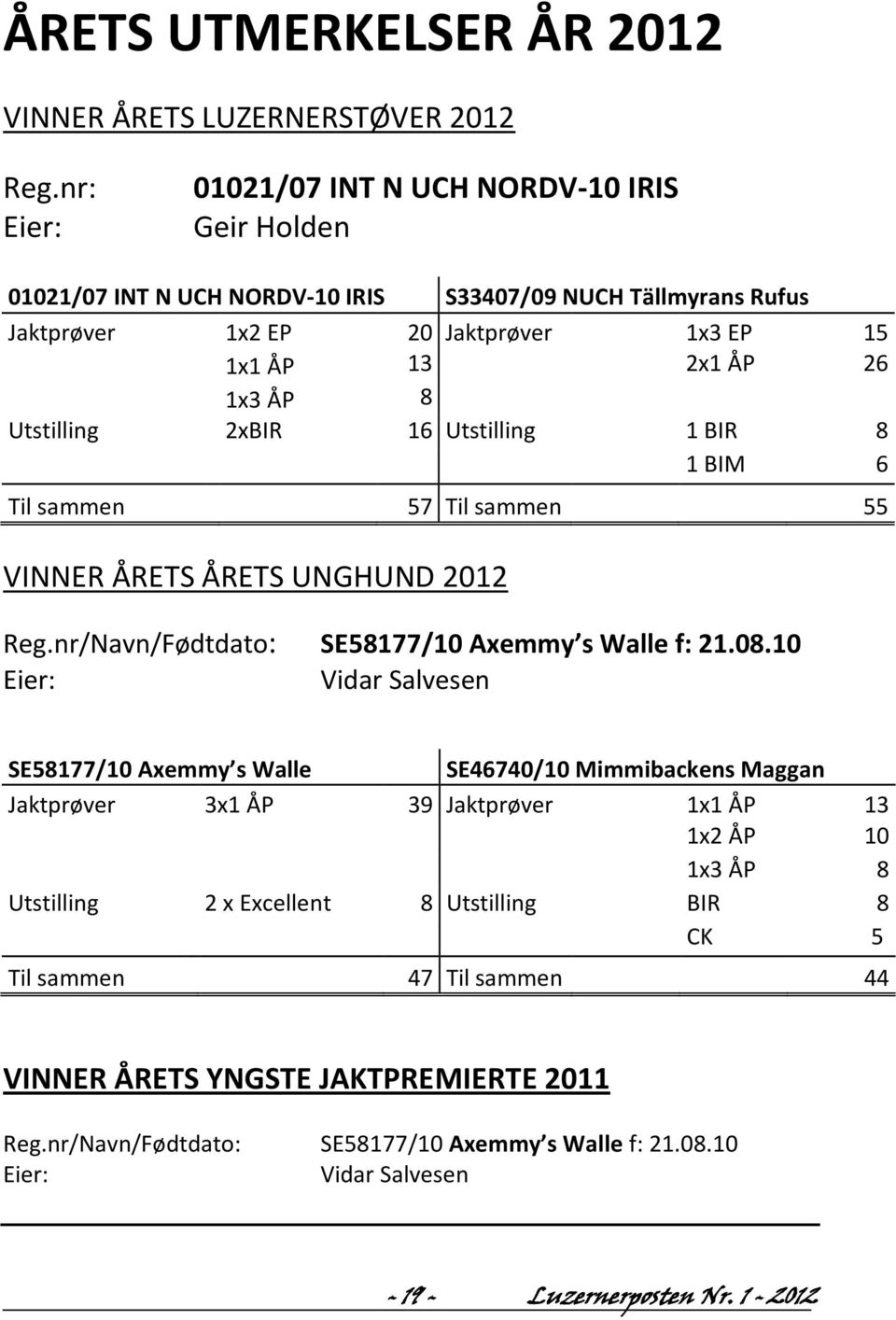 Utstilling 2xBIR 16 Utstilling 1 BIR 8 1 BIM 6 Til sammen 57 Til sammen 55 VINNER ÅRETS ÅRETS UNGHUND 2012 Reg.nr/Navn/Fødtdato: SE58177/10 Axemmy s Walle f: 21.08.