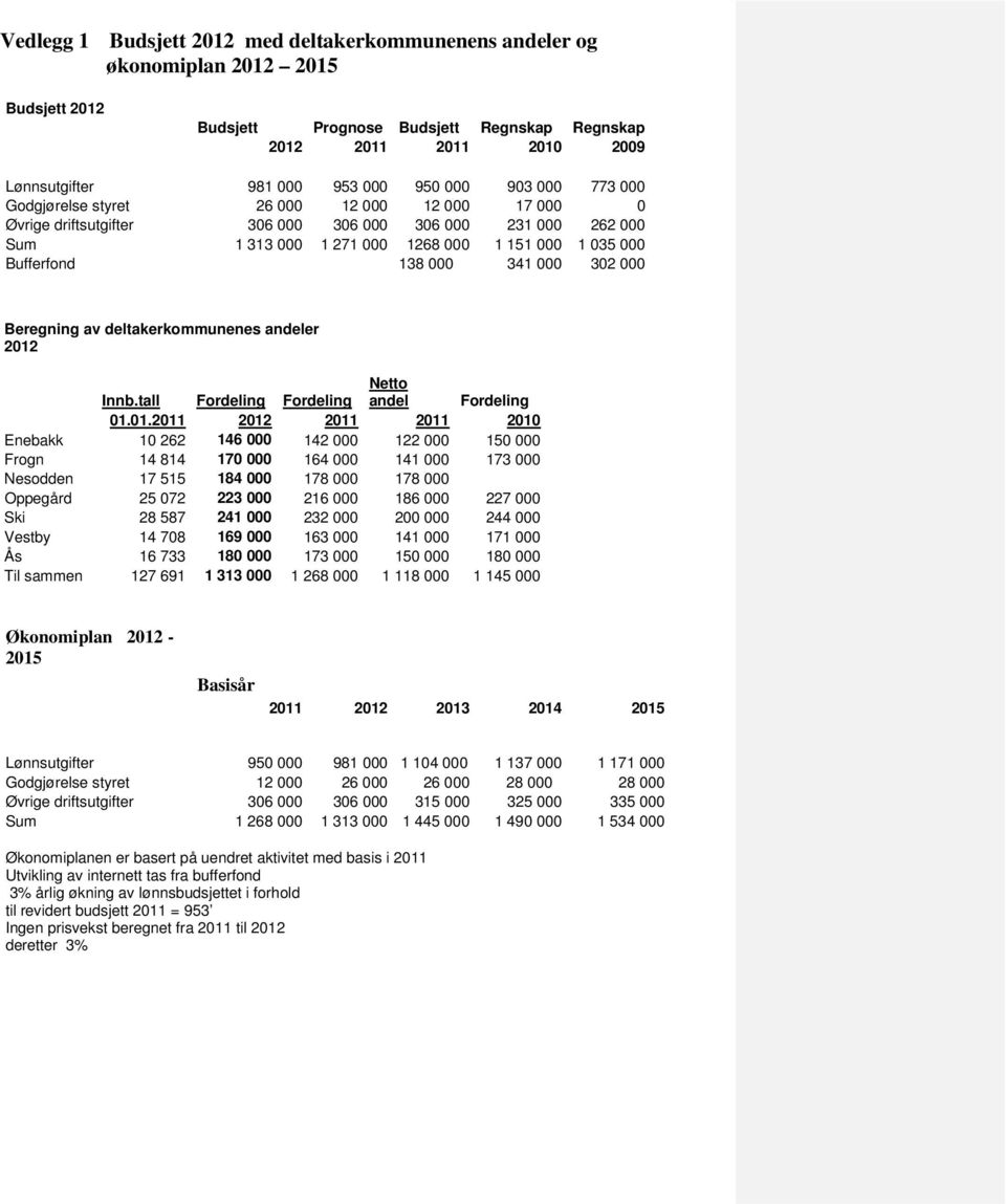 000 341 000 302 000 Beregning av deltakerkommunenes andeler 2012