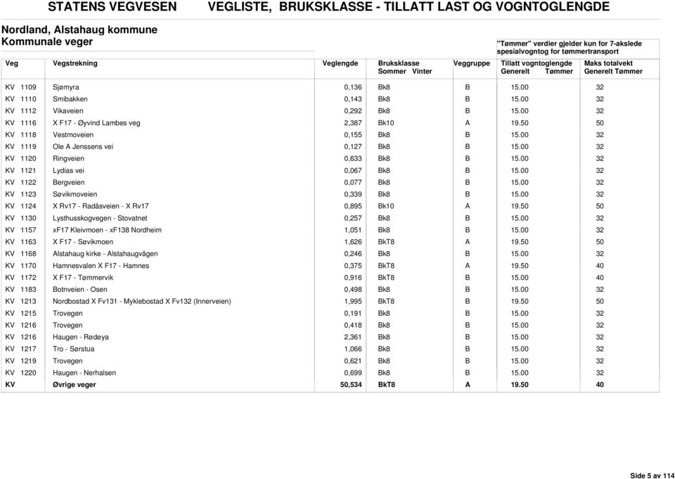 1124 X Rv17 - Radåsveien - X Rv17 0,895 KV 1130 Lysthusskogvegen - Stovatnet 0,257 KV 1157 xf17 Kleivmoen - xf138 Nordheim 1,051 KV 1163 X F17 - Søvikmoen 1,626 KV 1168 lstahaug kirke - lstahaugvågen