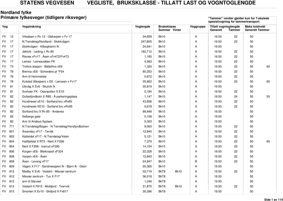 Åsen xfv472/fv473 1,185 FV 17 Leines - Leinesodden FK 4,583 FV 73 Trofors stasjon - åfjellmo xe6 1,0 60 FV 76 renna xe6 - Schrøders pl *F54 90,353 FV 76 rm til Hommelstø 0,672 FV 78 Kulstad (Mosjøen)