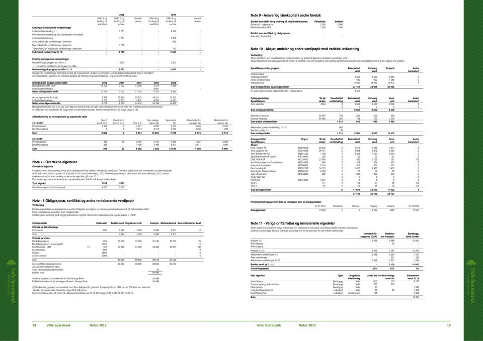 1. - 2 501 - - 8 049 - Periodens konstaterte tap der det tidlegare er føreteke - - - - - - individuell nedskriving - 1 501 - - 5 658 - Auka individuelle nedskrivingar i perioden - - - 850 - Nye