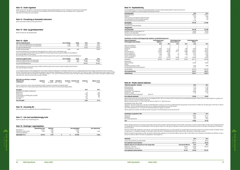 Note 13 - Forvaltning av finansielle instrument Banken utfører ikkje forvaltning av finansielle instrument. Note 14 - Sals- og gjenkjøpsavtalar Banken har ikkje sals- eller gjenkjøpsavtalar.