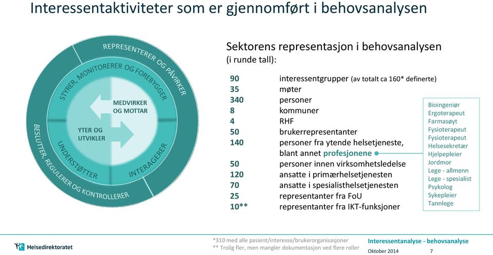 70 ansatte i spesialisthelsetjenesten 25 representanter fra FoU 10** representanter fra IKT-funksjoner Bioingeniør Ergoterapeut Farmasøyt Fysioterapeut Fysioterapeut Helsesekretær