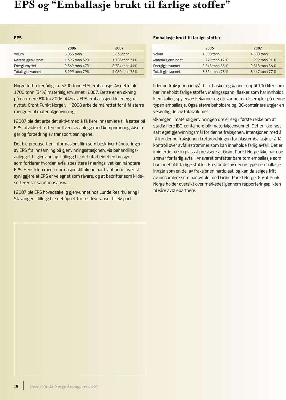 Totalt gjenvunnet 3 324 tonn 73 % 3 447 tonn 77 % Norge forbruker årlig ca. 5200 tonn EPS-emballasje. Av dette ble 1700 tonn (34%) materialgjenvunnet i 2007. Dette er en økning på nærmere 8% fra 2006.