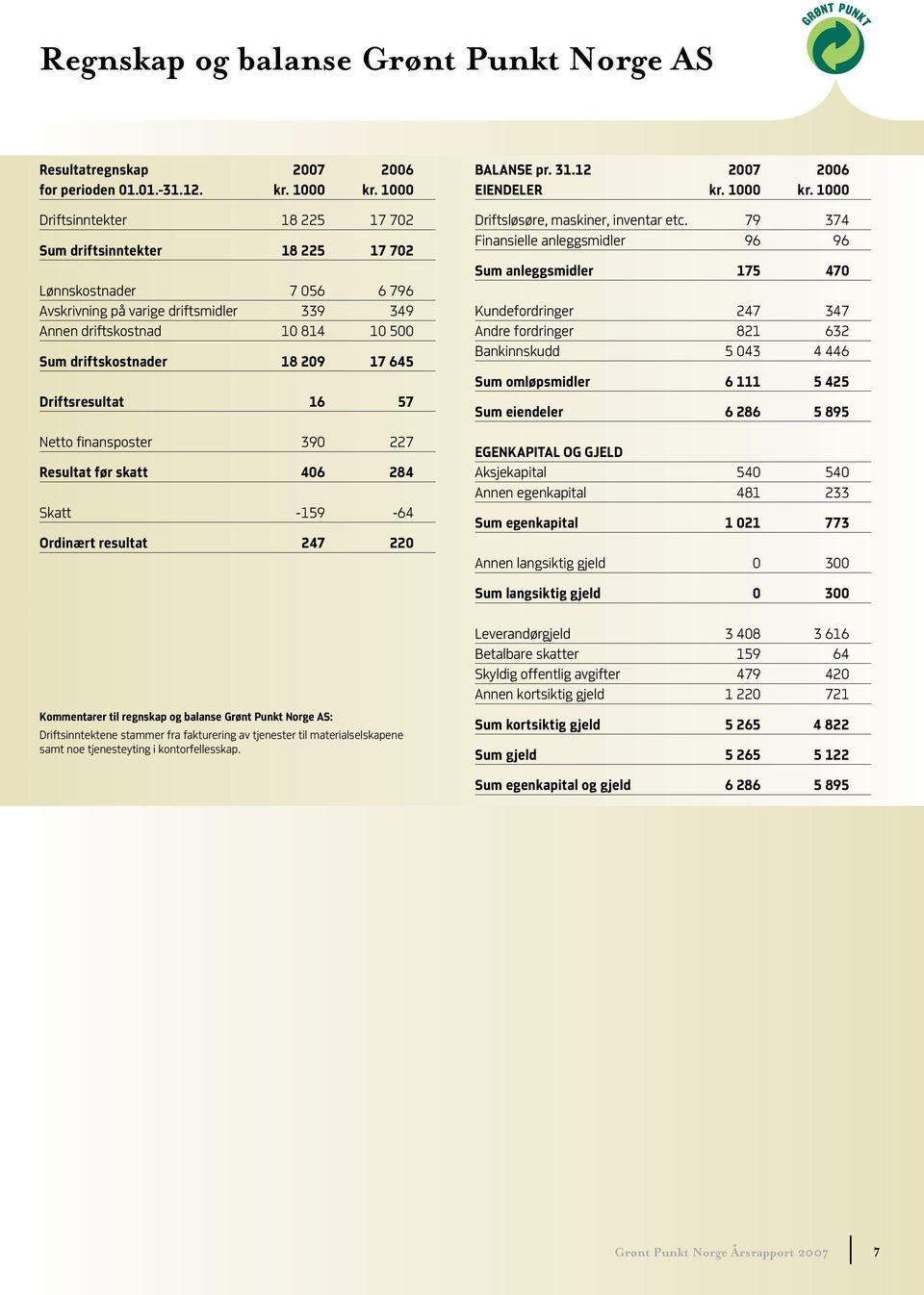 17 645 Driftsresultat 16 57 Netto finansposter 390 227 Resultat før skatt 406 284 Skatt -159-64 Ordinært resultat 247 220 BALANSE pr. 31.12 2007 2006 EIENDELER kr. 1000 kr.