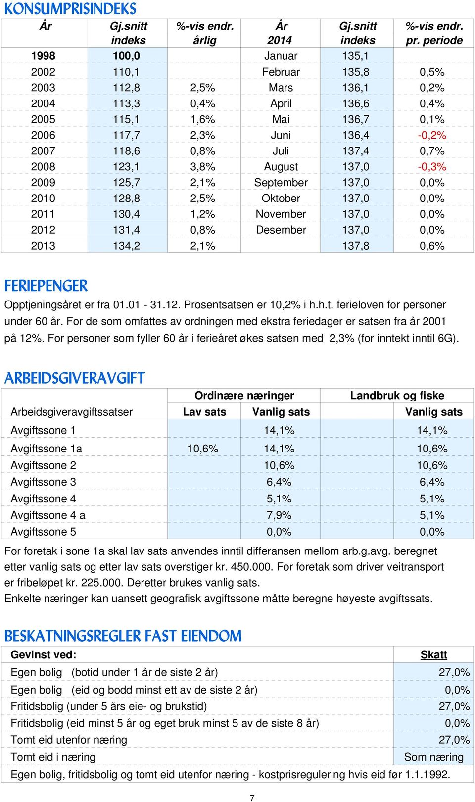 118,6 0,8% Juli 137,4 0,7% 2008 123,1 3,8% August 137,0-0,3% 2009 125,7 2,1% September 137,0 0,0% 2010 128,8 2,5% Oktober 137,0 0,0% 2011 130,4 1,2% November 137,0 0,0% 2012 131,4 0,8% Desember 137,0