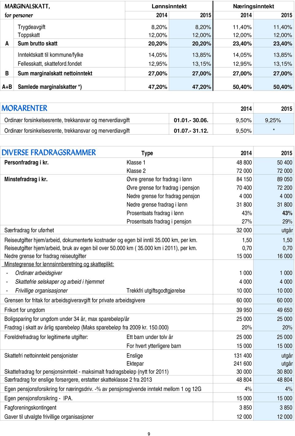 fondet 12,95% 13,15% 12,95% 13,15% B Sum marginalskatt nettoinntekt 27,00% 27,00% 27,00% 27,00% A+B Samlede marginalskatter *) 47,20% 47,20% 50,40% 50,40% MORARENTER 2014 2015 Ordinær