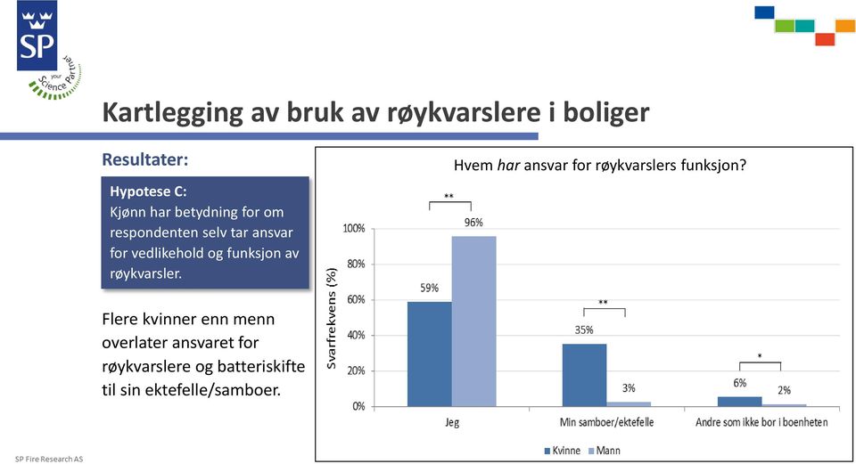 av røykvarsler. Hvem har ansvar for røykvarslers funksjon?