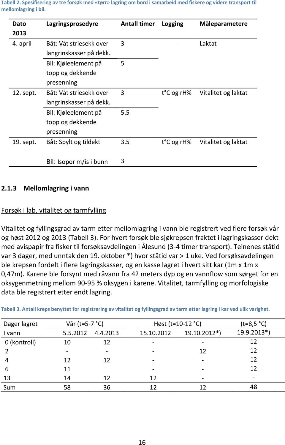 5 19. sept. Båt: Spylt og tildekt 3.5 t C og rh% Vitalitet og laktat Bil: Isopor m/is i bunn 3 2.1.3 Mellomlagring i vann Forsøk i lab, vitalitet og tarmfylling Vitalitet og fyllingsgrad av tarm etter mellomlagring i vann ble registrert ved flere forsøk vår og høst 2012 og 2013 (Tabell 3).