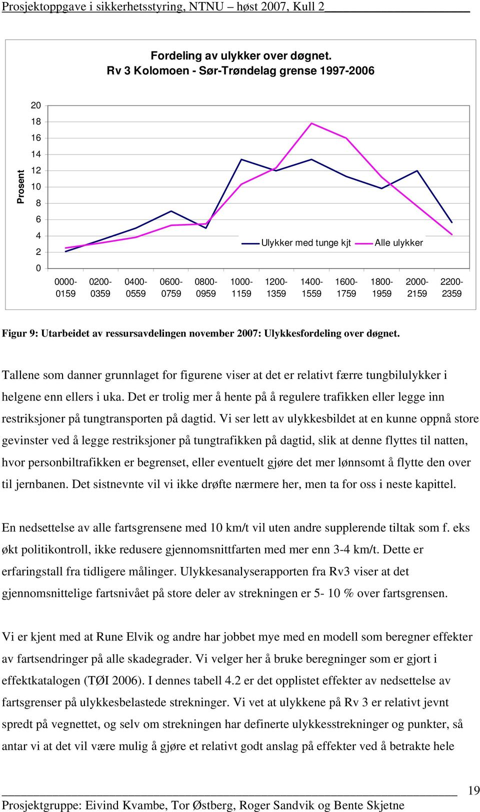 1600-1759 1800-1959 2000-2159 2200-2359 Figur 9: Utarbeidet av ressursavdelingen november 2007: Ulykkesfordeling over døgnet.