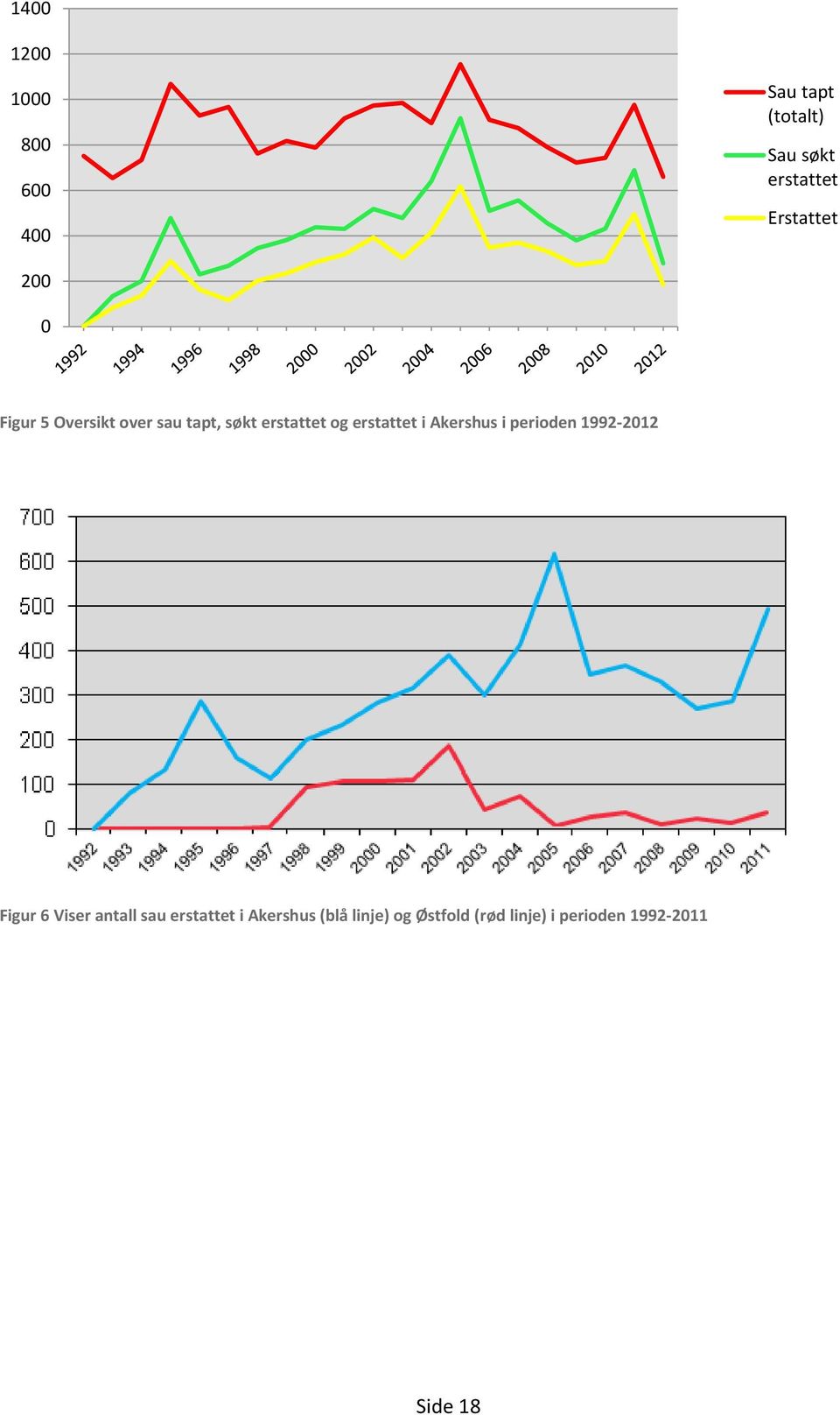 erstattet i Akershus i perioden 1992-2012 Figur 6 Viser antall sau