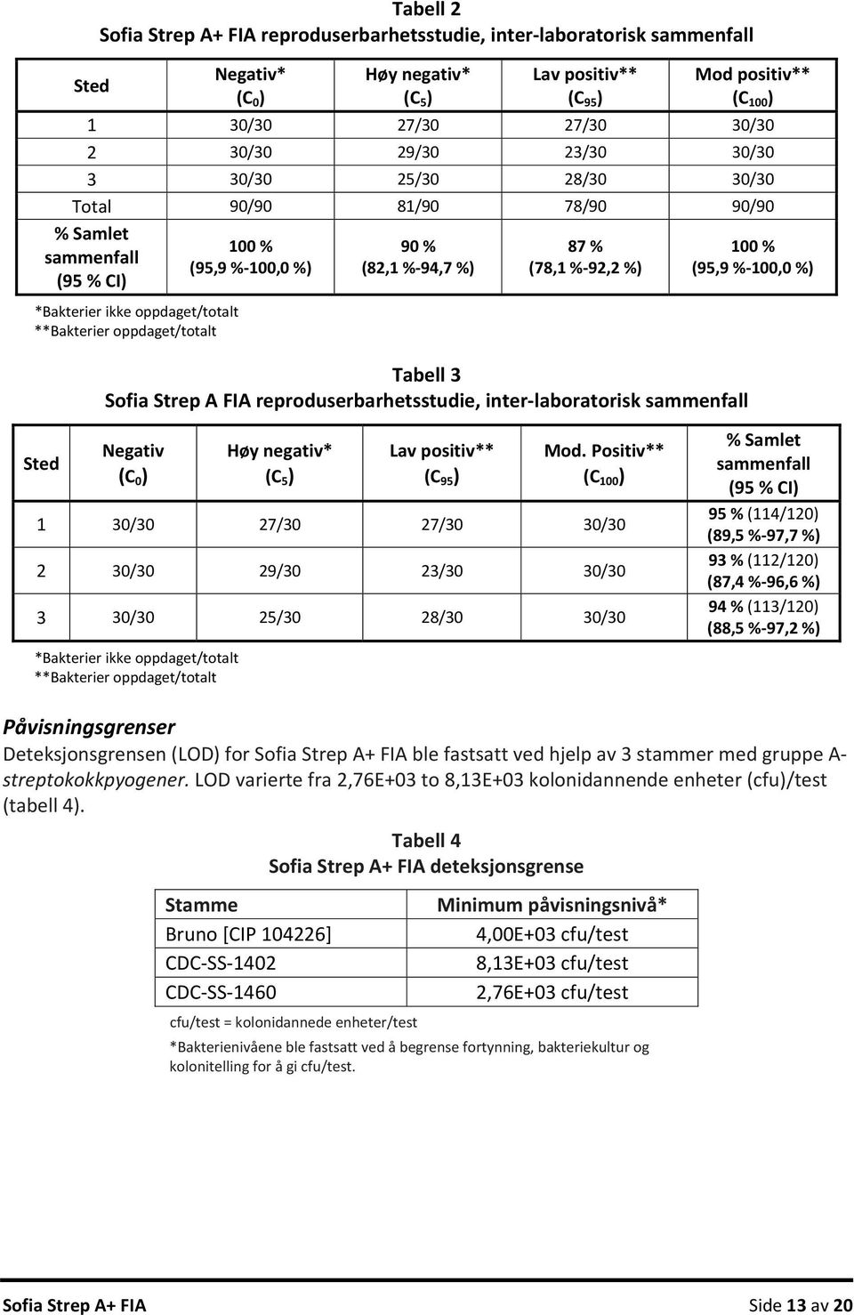 (82,1 % 94,7 %) 87 % (78,1 % 92,2 %) Tabell 3 Sofia Strep A FIA reproduserbarhetsstudie, inter laboratorisk sammenfall 100 % (95,9 % 100,0 %) Sted Negativ (C 0 ) Høy negativ* (C 5 ) Lav positiv** (C