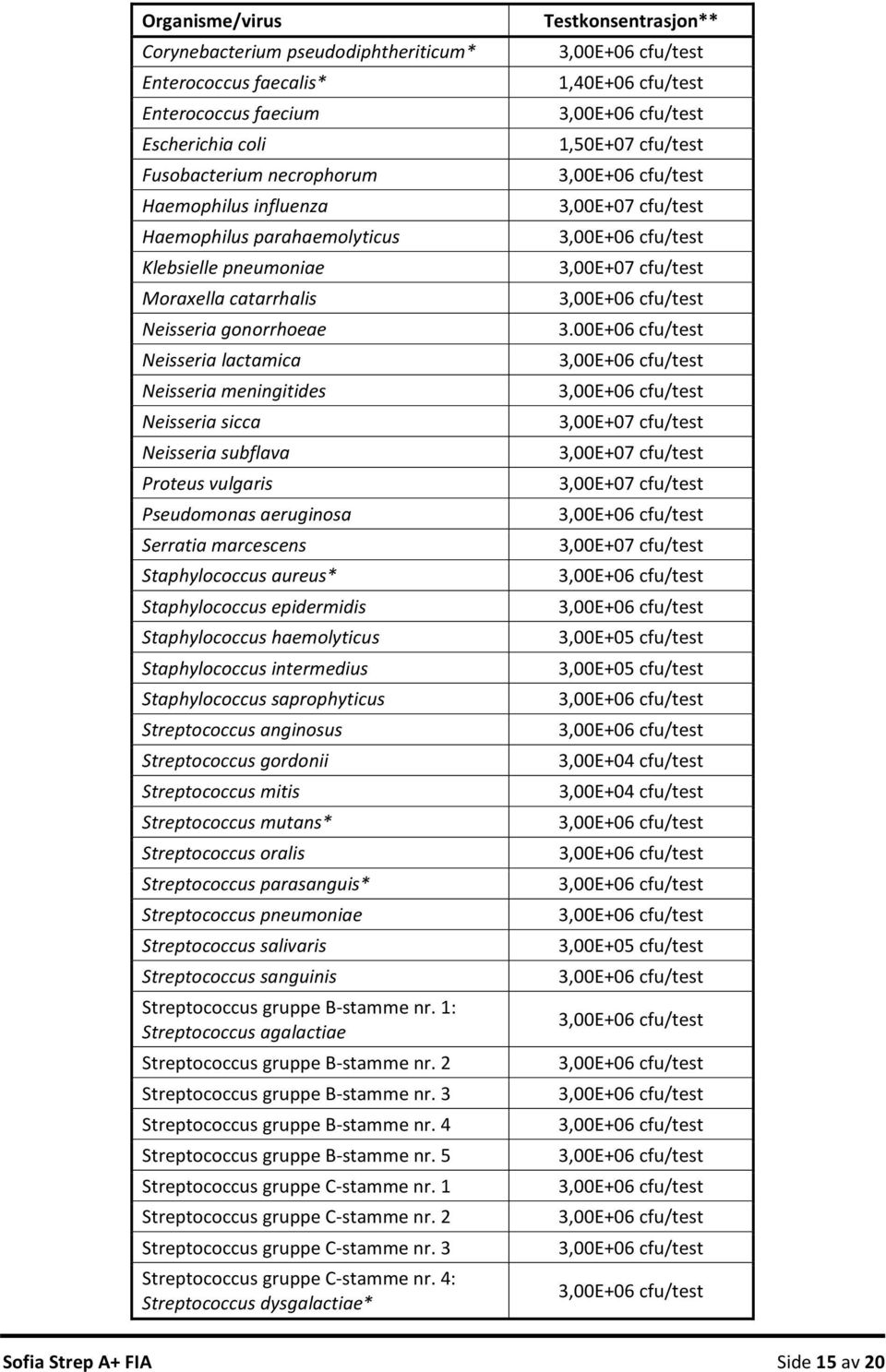 marcescens Staphylococcus aureus* Staphylococcus epidermidis Staphylococcus haemolyticus Staphylococcus intermedius Staphylococcus saprophyticus Streptococcus anginosus Streptococcus gordonii