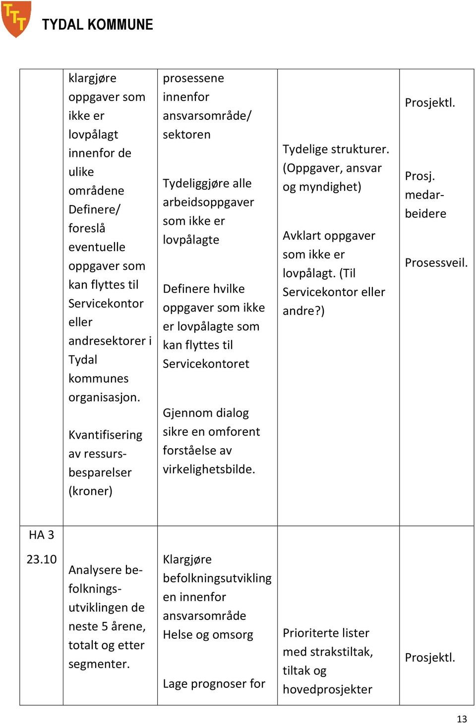 prosessene innenfor ansvarsområde/ sektoren Tydeliggjøre alle arbeidsoppgaver som ikke er lovpålagte Definere hvilke oppgaver som ikke er lovpålagte som kan flyttes til Servicekontoret Tydelige