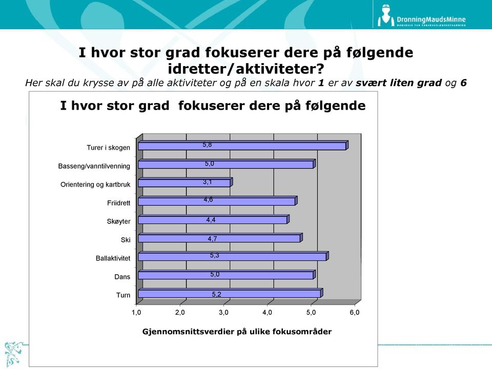 grad I hvor stor grad fokuserer dere på følgende Turer i skogen Basseng/vanntilvenning Orientering og