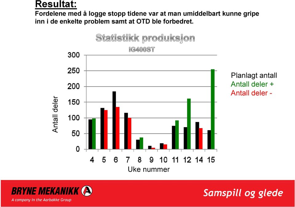 problem samt at OTD ble forbedret.