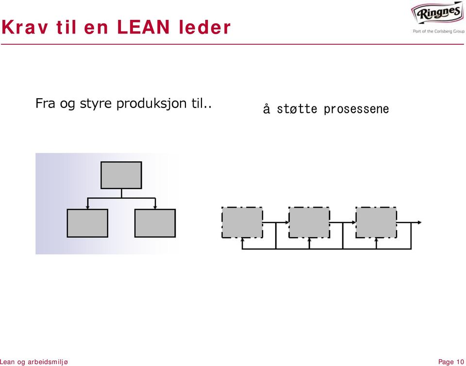 til.. å støtte prosessene