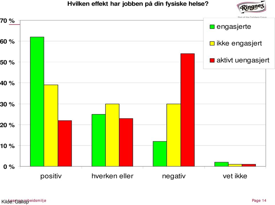 uengasjert 40 % 30 % 20 % 10 % 0 % positiv hverken