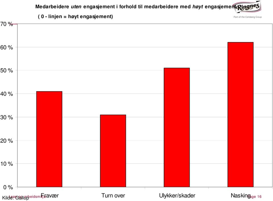 engasjement) 60 % 50 % 40 % 30 % 20 % 10 % 0 % Lean og