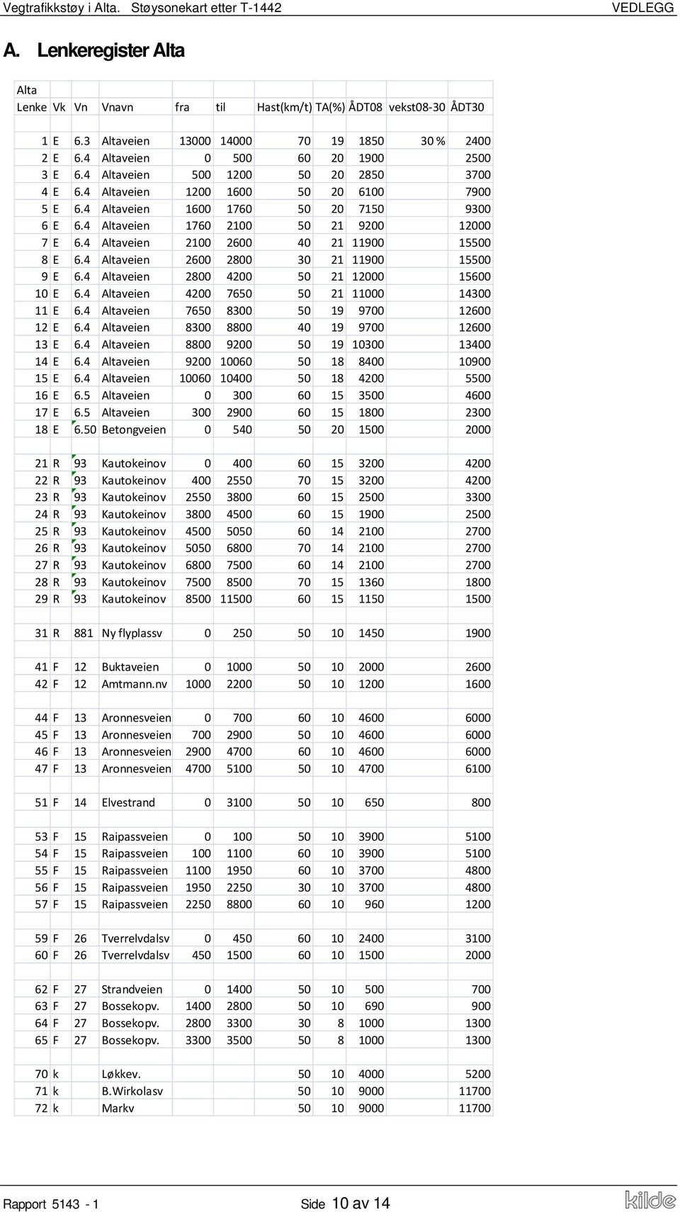 4 Altaveien 2100 2600 40 21 11900 15500 8 E 6.4 Altaveien 2600 2800 30 21 11900 15500 9 E 6.4 Altaveien 2800 4200 50 21 12000 15600 10 E 6.4 Altaveien 4200 7650 50 21 11000 14300 11 E 6.