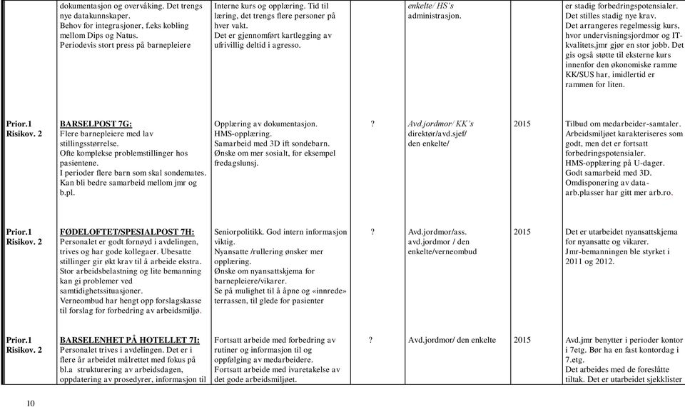 Det stilles stadig nye krav. Det arrangeres regelmessig kurs, hvor undervisningsjordmor og ITkvalitets.jmr gjør en stor jobb.