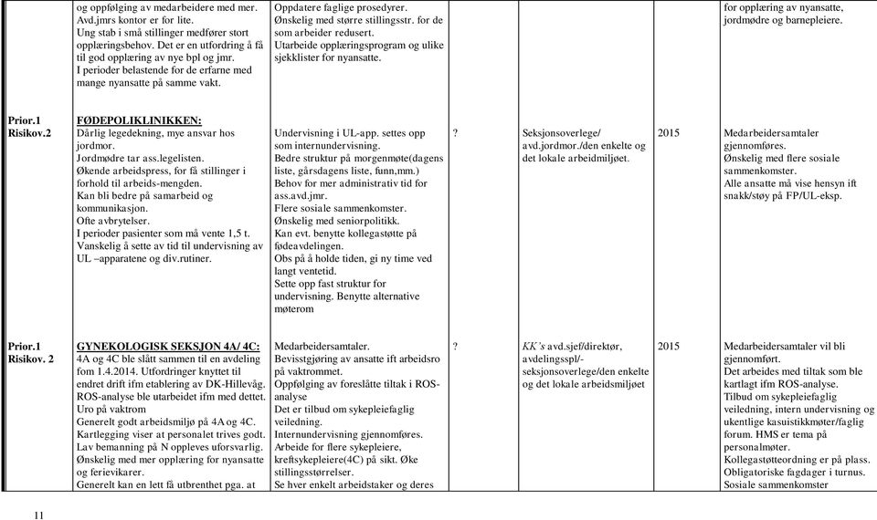 Utarbeide opplæringsprogram og ulike sjekklister for nyansatte. for opplæring av nyansatte, jordmødre og barnepleiere. Risikov.2 FØDEPOLIKLINIKKEN: Dårlig legedekning, mye ansvar hos jordmor.