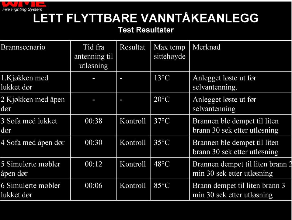 2 Kjøkken med åpen dør - - 20 C Anlegget løste ut før selvantenning 3 Sofa med lukket dør 00:38 Kontroll 37 C Brannen ble dempet til liten brann 30 sek etter utløsning 4