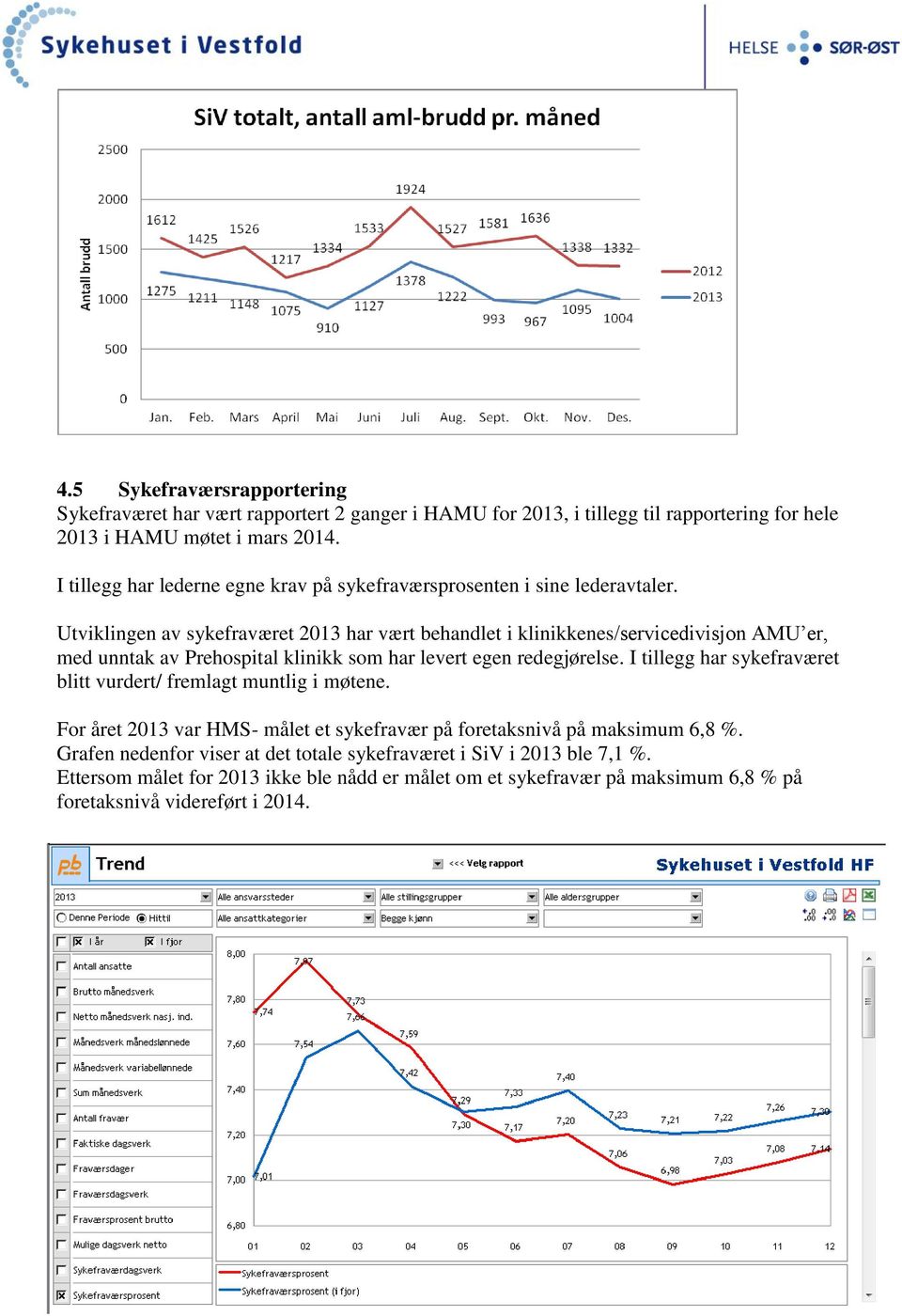 Utviklingen av sykefraværet 2013 har vært behandlet i klinikkenes/servicedivisjon AMU er, med unntak av Prehospital klinikk som har levert egen redegjørelse.