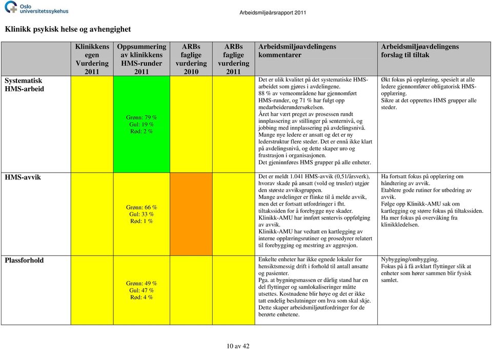 Året har vært preget av prosessen rundt innplassering av stillinger på senternivå, og jobbing med innplassering på avdelingsnivå. Mange nye ledere er ansatt og det er ny lederstruktur flere steder.