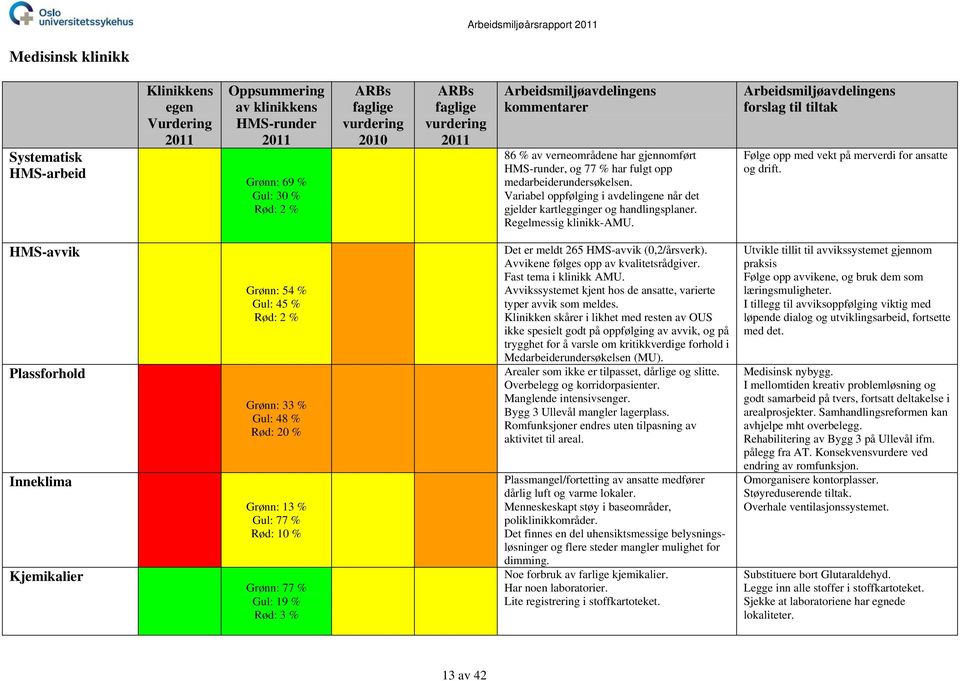 HMS-avvik Plassforhold Inneklima Kjemikalier Grønn: 54 % Gul: 45 % Rød: 2 % Grønn: 33 % Gul: 48 % Rød: 20 % Grønn: 13 % Gul: 77 % Rød: 10 % Grønn: 77 % Gul: 19 % Rød: 3 % Det er meldt 265 HMS-avvik