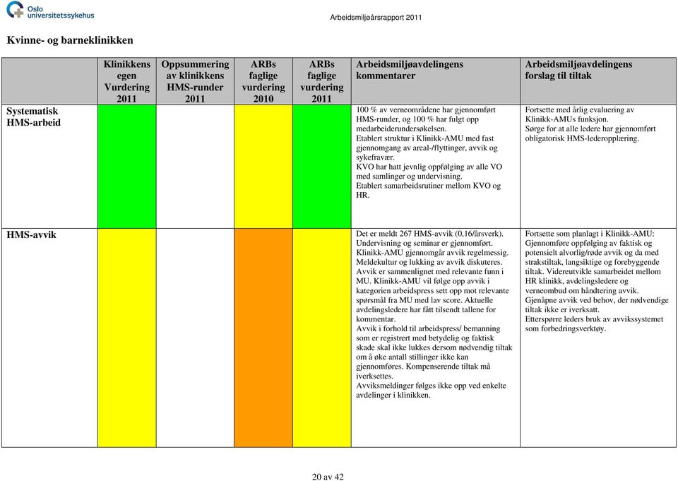 Etablert samarbeidsrutiner mellom KVO og HR. Fortsette med årlig evaluering av Klinikk-AMUs funksjon. Sørge for at alle ledere har gjennomført obligatorisk HMS-lederopplæring.