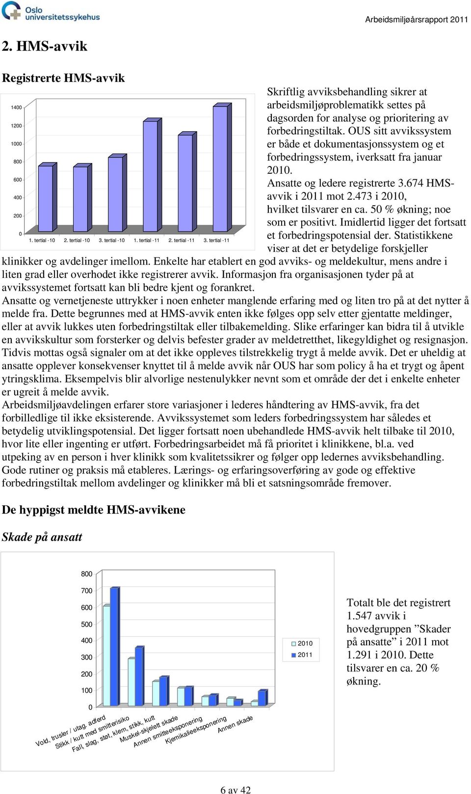 473 i, 400 hvilket tilsvarer en ca. 50 % økning; noe 200 som er positivt. Imidlertid ligger det fortsatt 0 et forbedringspotensial der. Statistikkene 1. tertial -10 2. tertial -10 3. tertial -10 1.