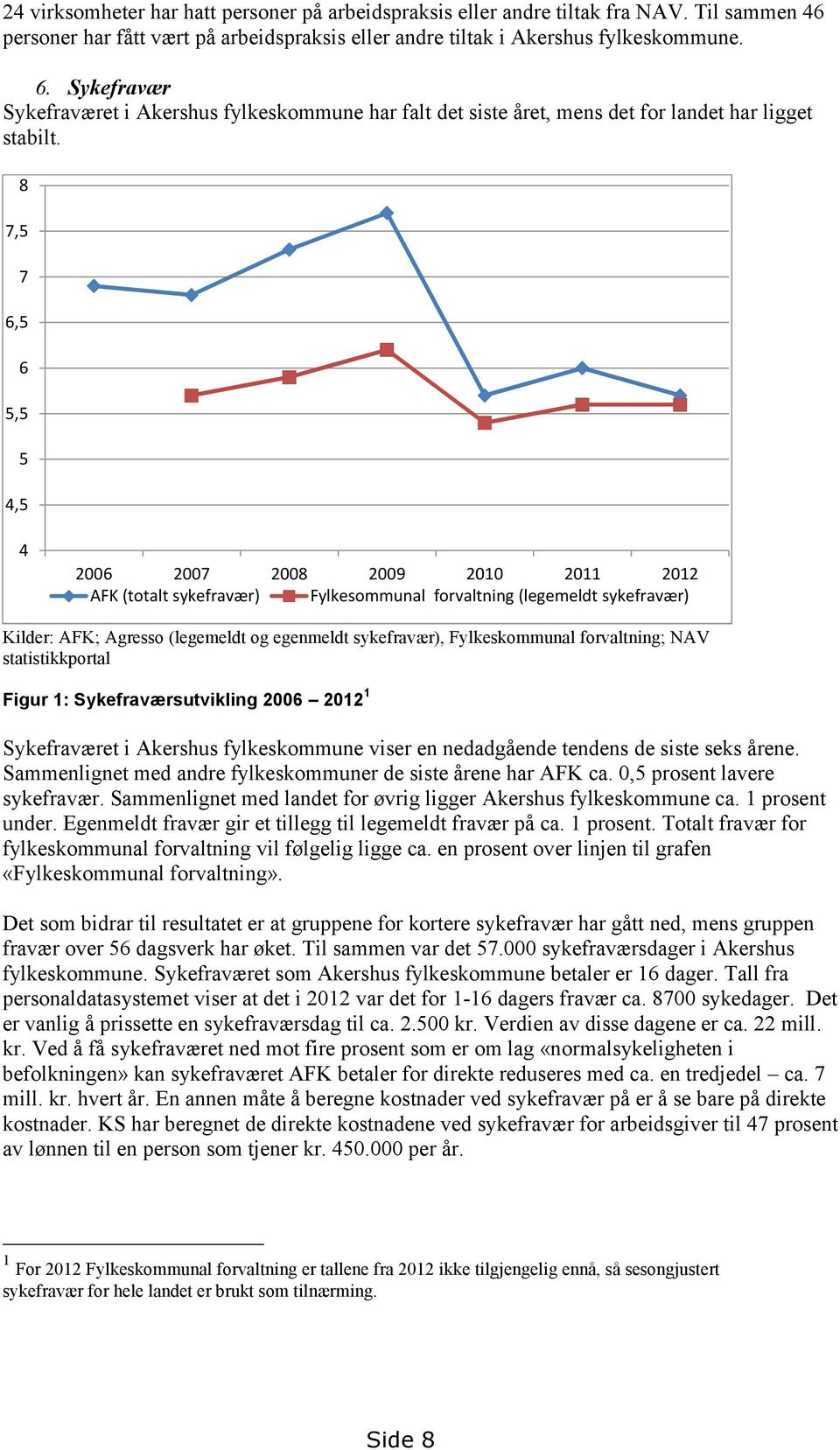 8 7,5 7 6,5 6 5,5 5 4,5 4 2006 2007 2008 2009 2010 2011 AFK (totalt sykefravær) Fylkesommunal forvaltning (legemeldt sykefravær) Kilder: AFK; Agresso (legemeldt og egenmeldt sykefravær),